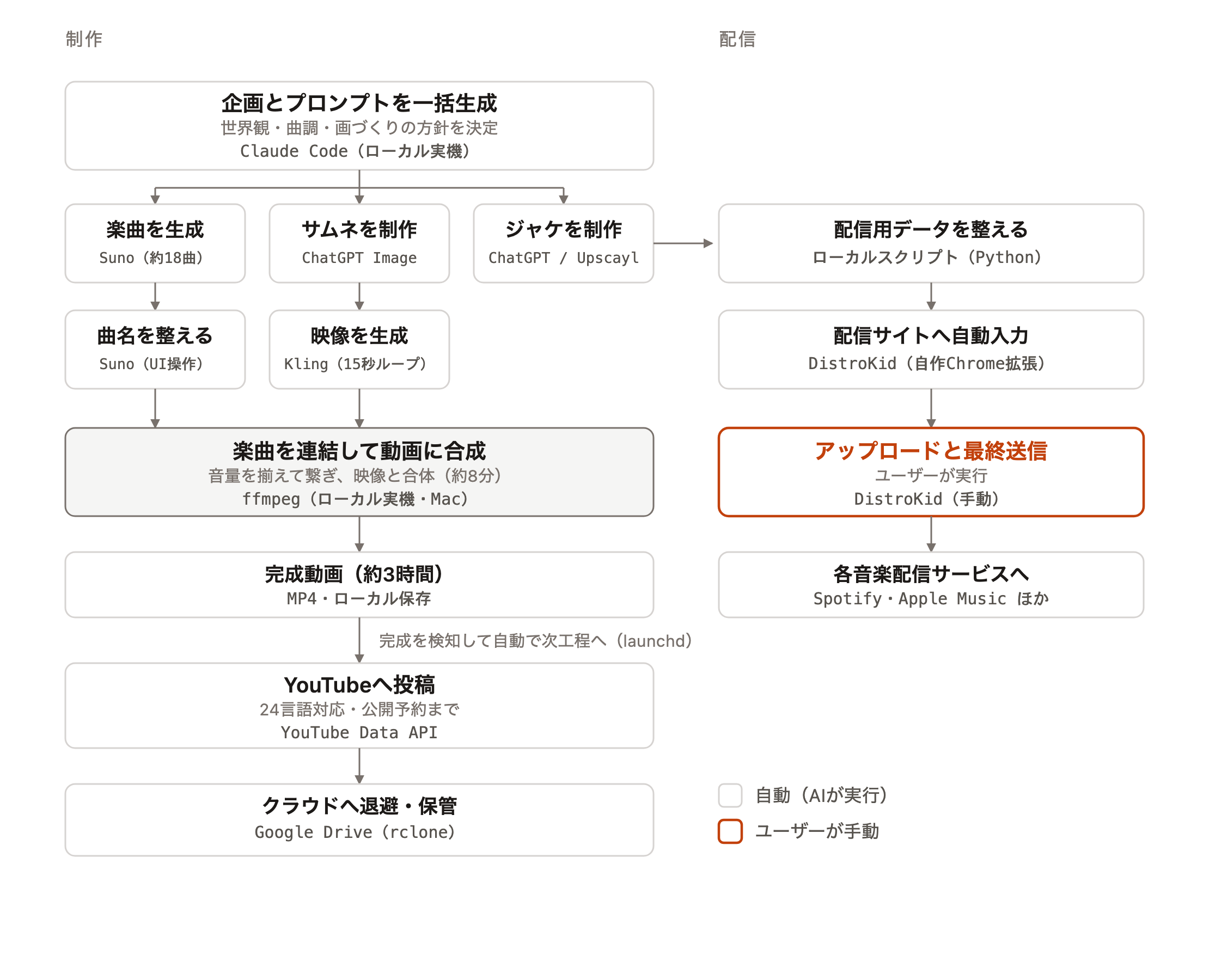 AI音楽と動画の制作工程を自動でつなぐフロー図