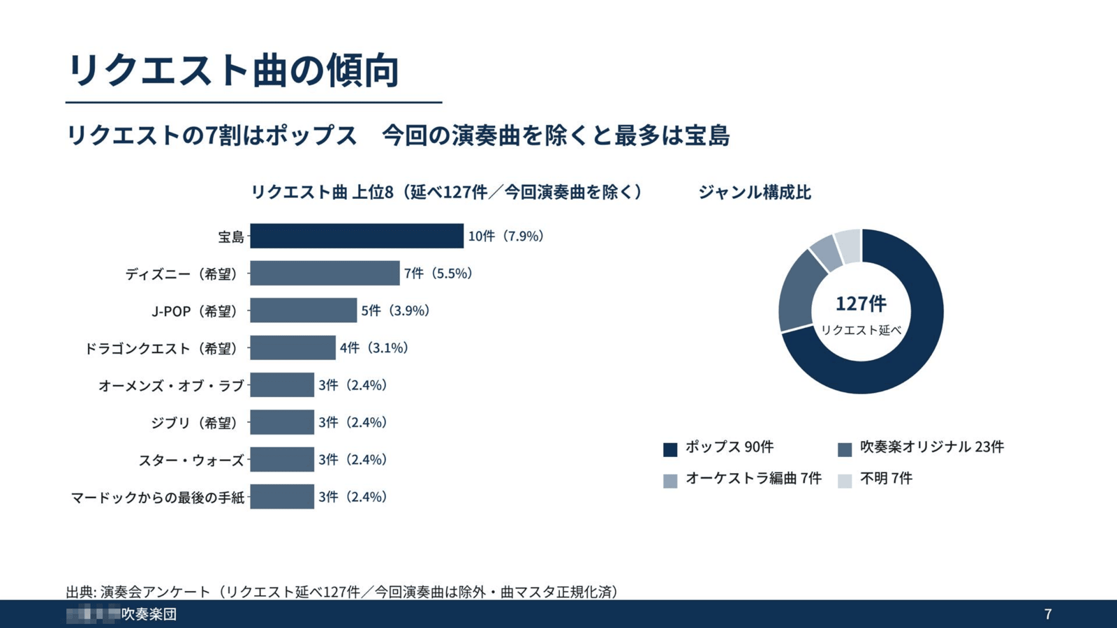 アンケート313枚から集計したリクエスト曲の傾向を示す報告書スライド